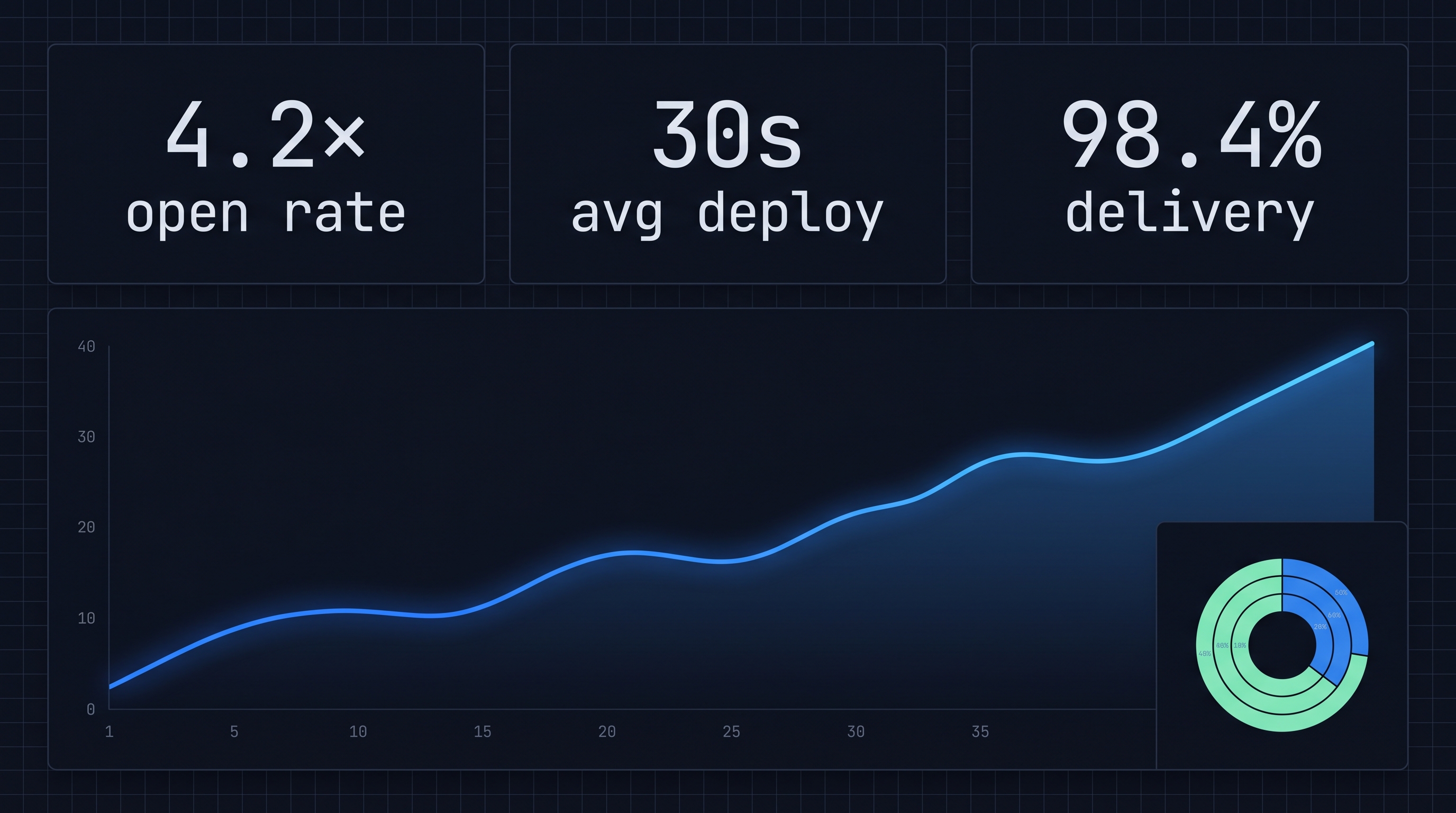 Notification Harbor analytics dashboard showing per-segment open rate, deliverability, and time-to-deploy metrics with electric-blue line and donut charts.
